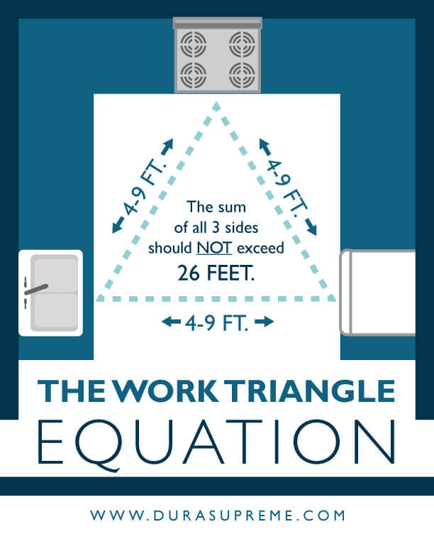 The Kitchen Work Triangle Equation. What is the Kitchen Work Triangle?