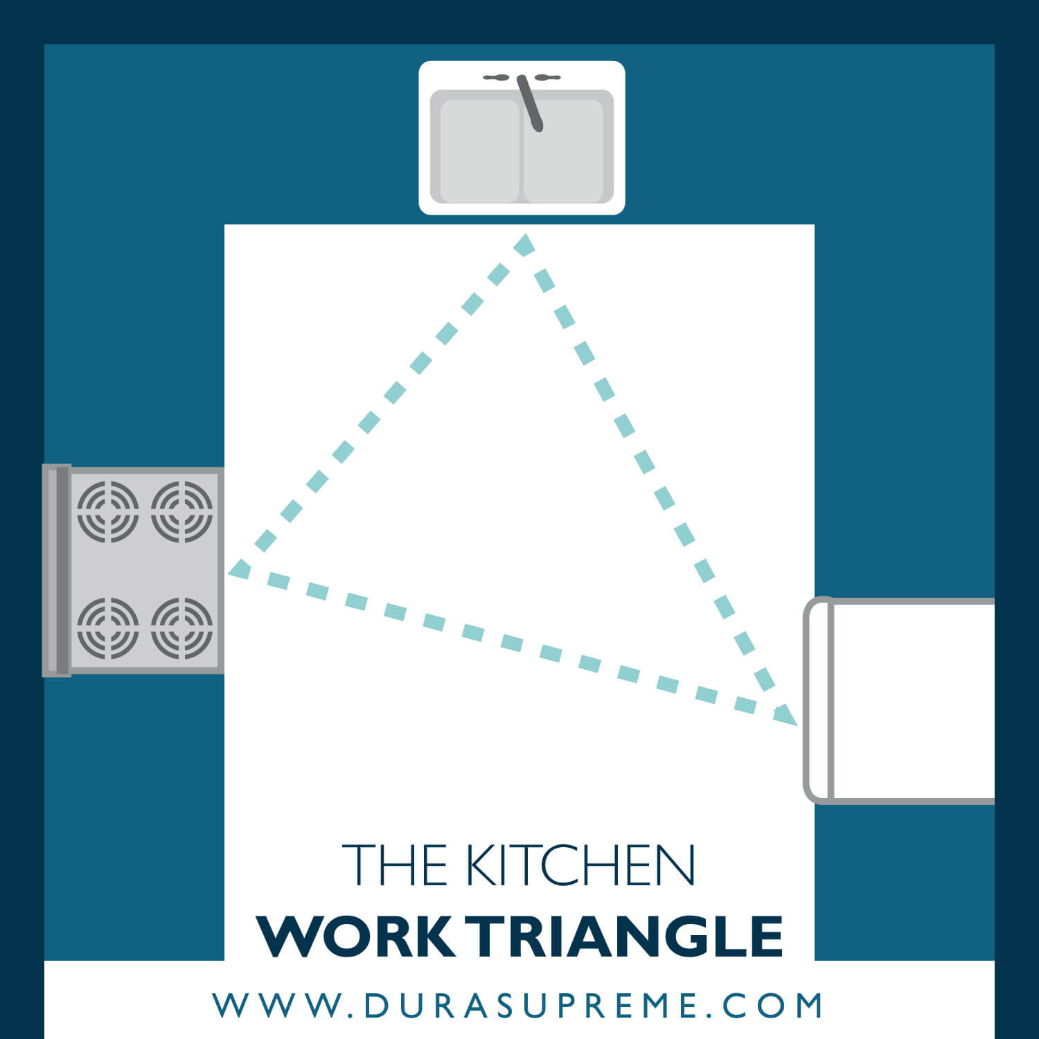 Kitchen Design 101 - What is a Kitchen Work Triangle? An example of a work triangle in a U-Shaped kitchen.