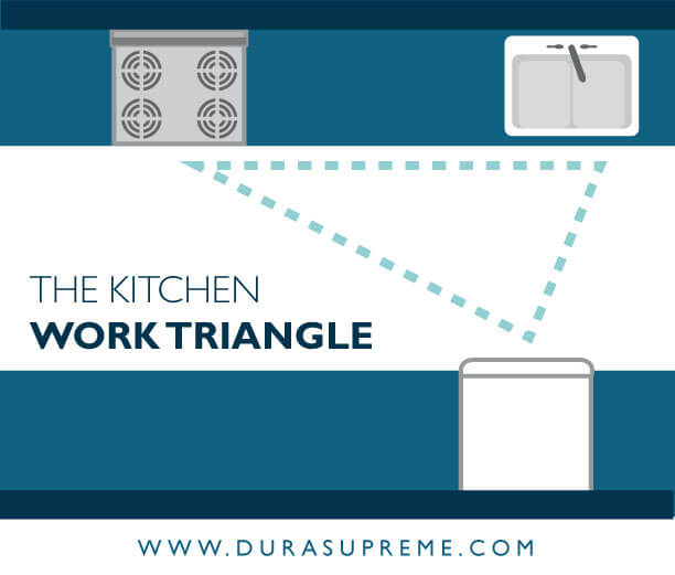 Kitchen Design 101 - What is a Kitchen Work Triangle? An example of a work triangle in a Galley (or parallel) kitchen.