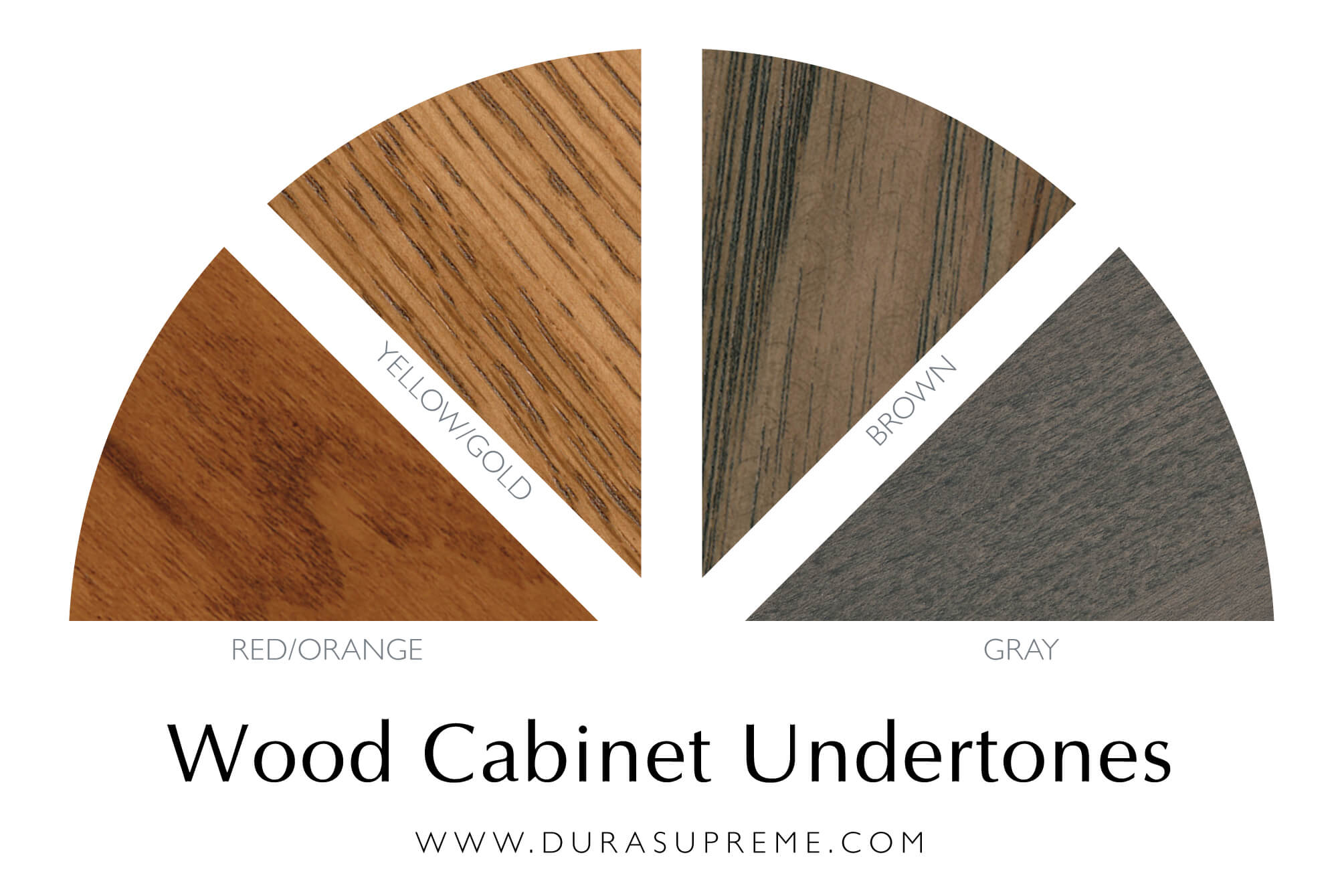 The color wheel of wood cabinet stains and their undertones. Red/Orange, Yellow/Gold, Brown (True-Brown), and Gray.