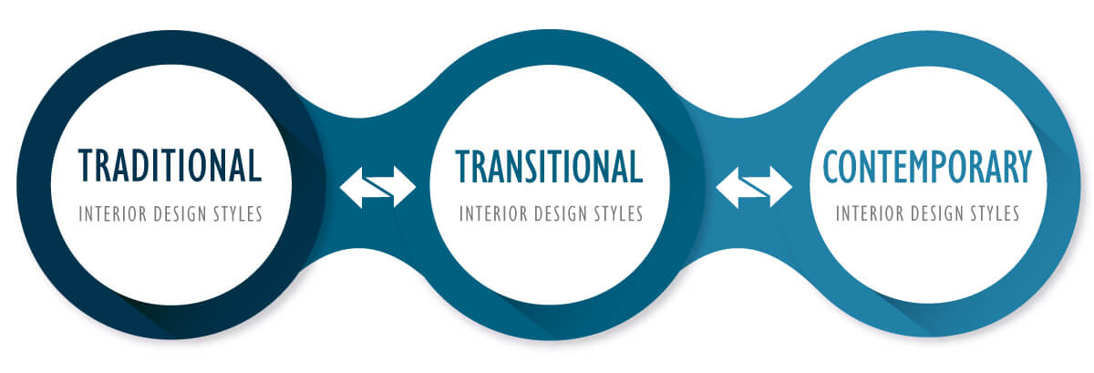 Learn about the The Spectrum of Interior Design Styles. Traditional style, transitional style, and contemporary or modern style. While there are hundreds of interior design styles to choose from, in general, they fall under a spectrum that consists of three primary design categories Traditional, Transitional, and Contemporary. From here you’ll find each design style leans toward one of these categories, or perhaps lands somewhere in the middle.